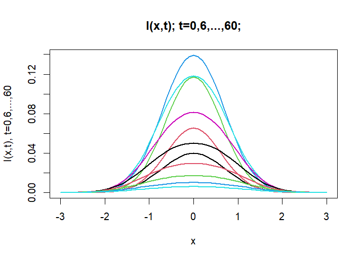 I(x,t) - Infected Population